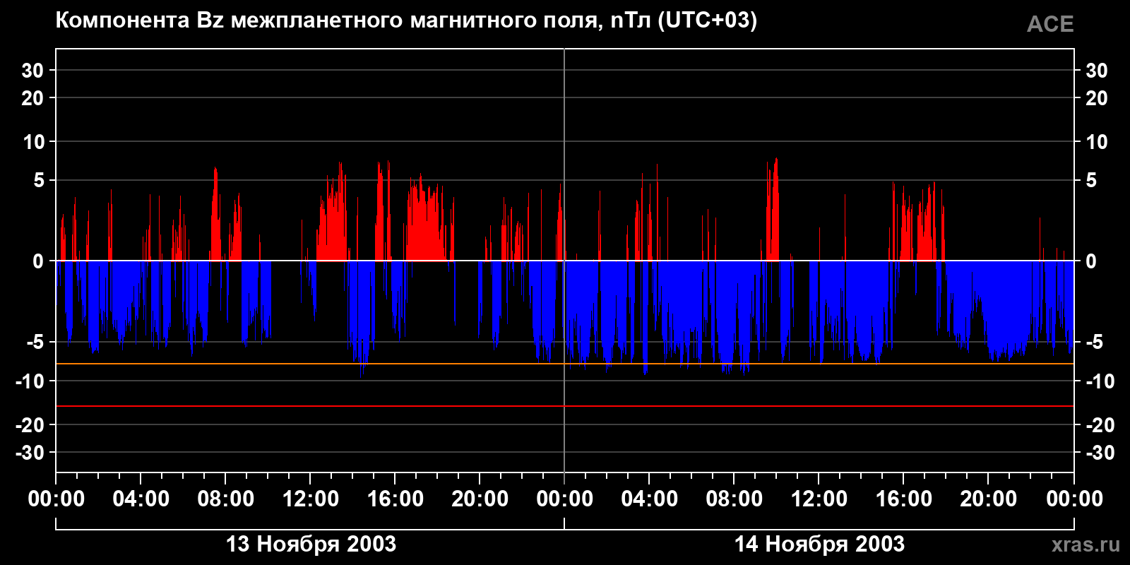 Компонента Bz межпланетного магнитного поля