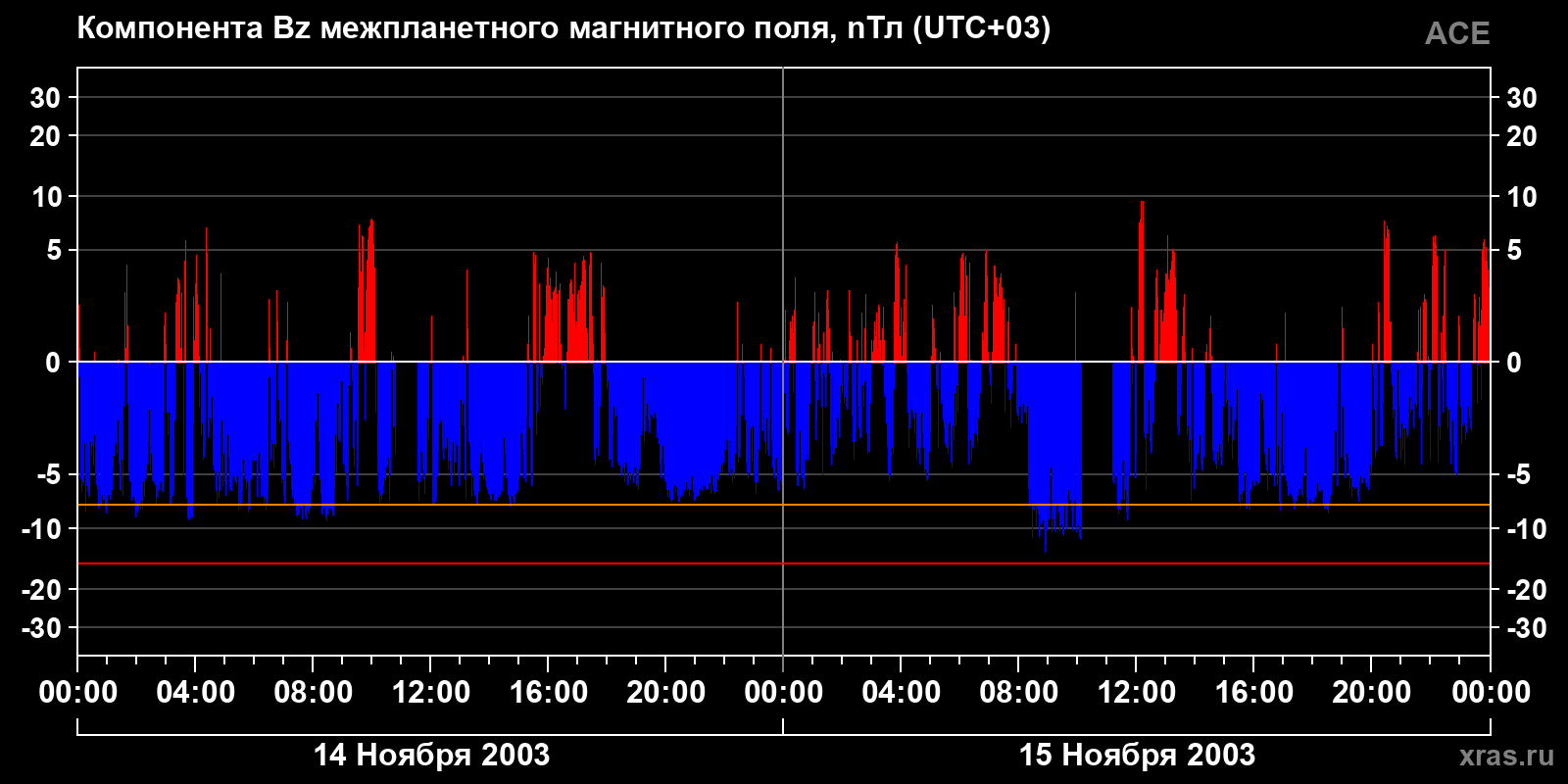 Компонента Bz межпланетного магнитного поля