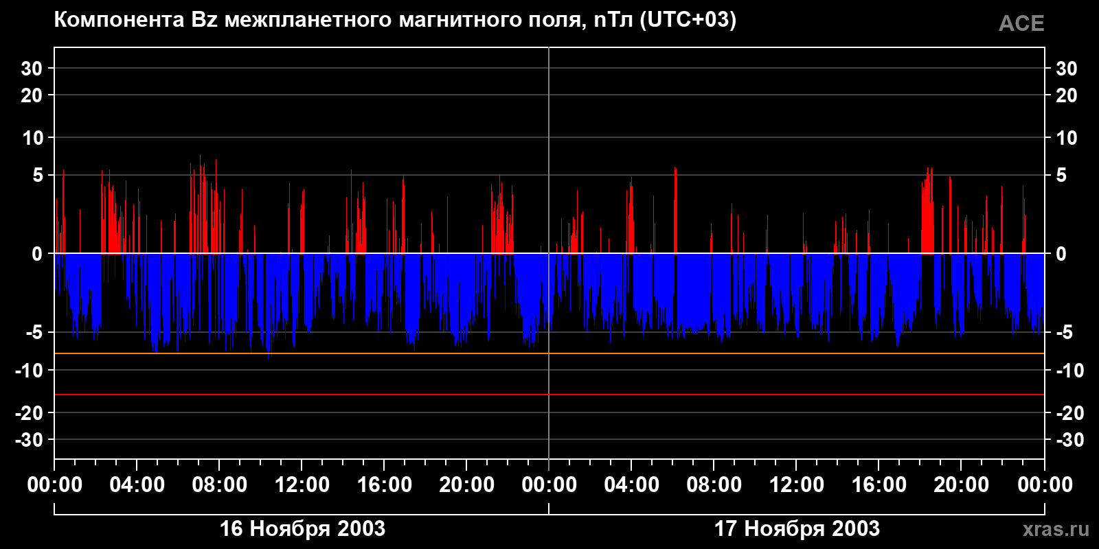 Компонента Bz межпланетного магнитного поля
