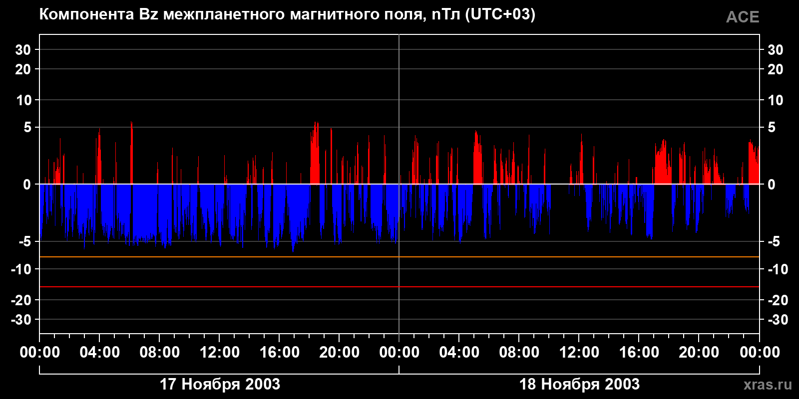 Компонента Bz межпланетного магнитного поля
