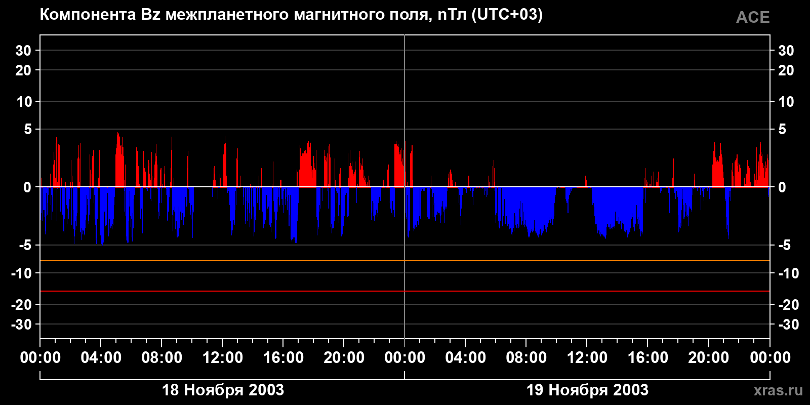 Компонента Bz межпланетного магнитного поля