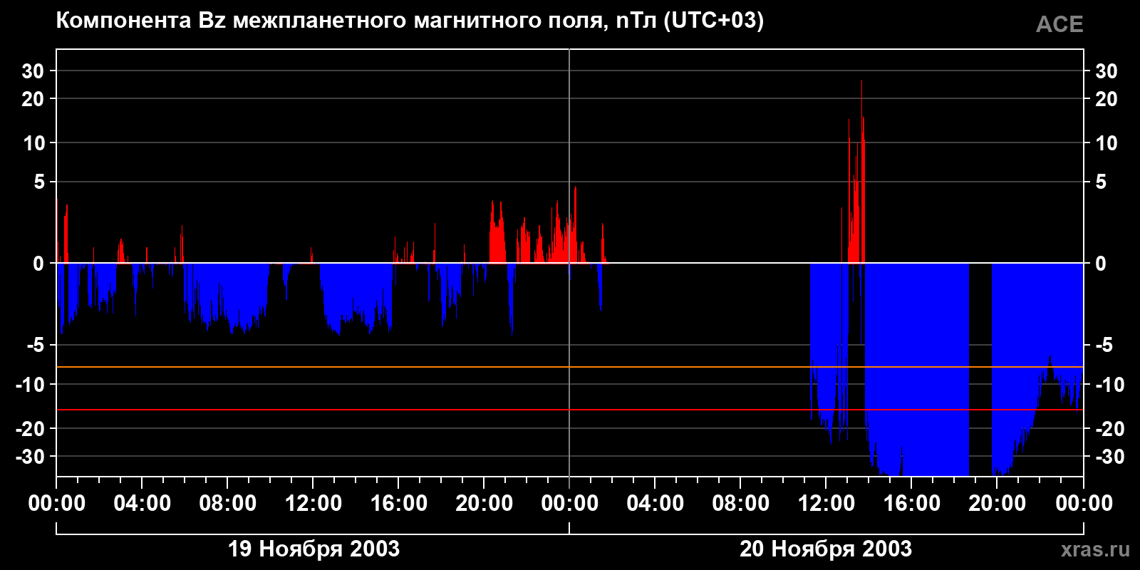 Компонента Bz межпланетного магнитного поля