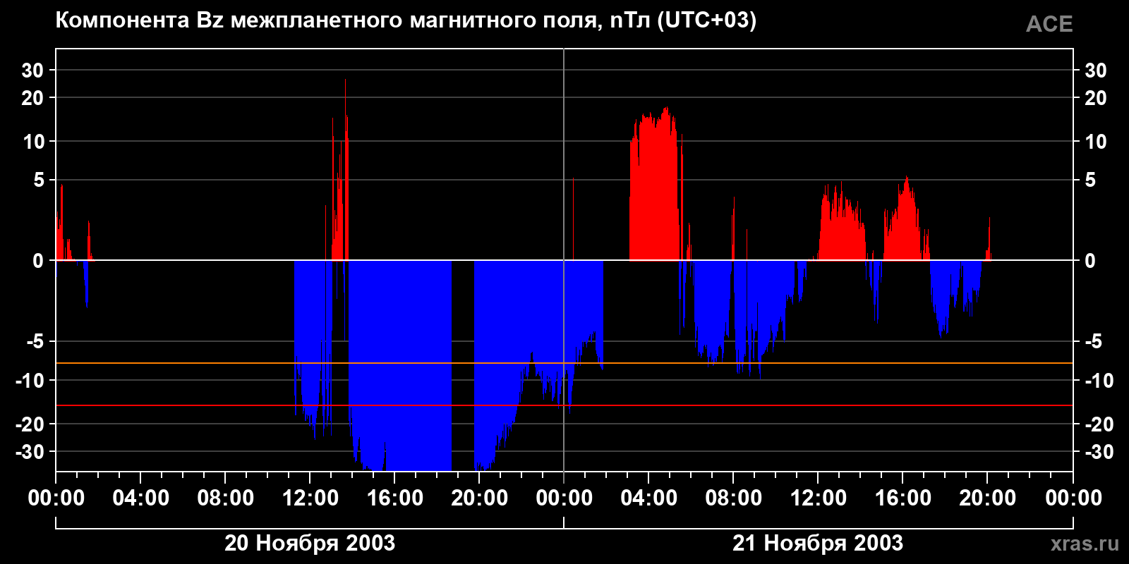 Компонента Bz межпланетного магнитного поля
