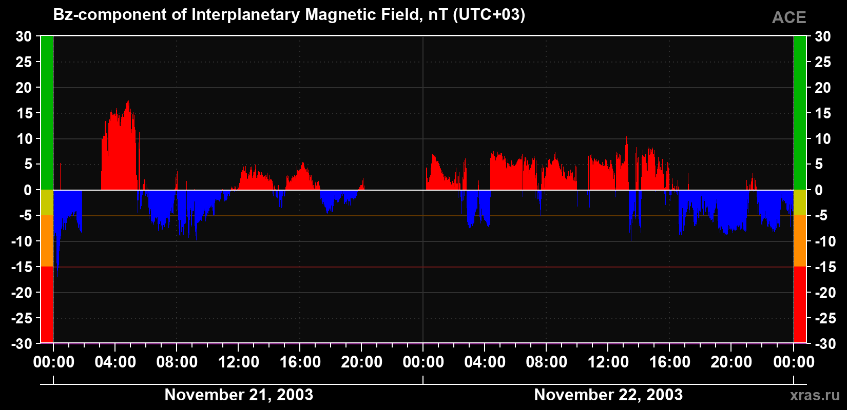 The Bz component of the solar wind magnetic field