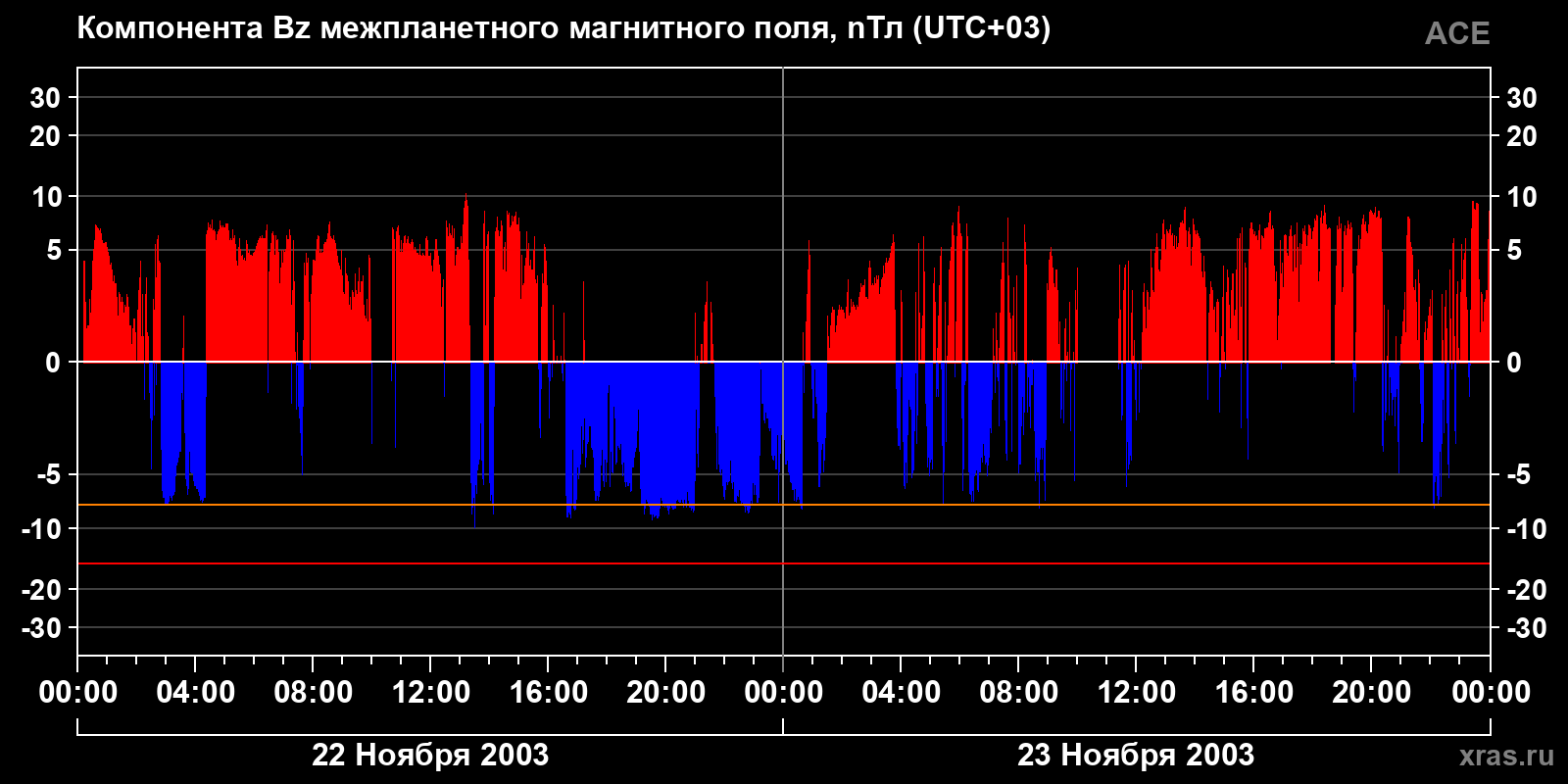 Компонента Bz межпланетного магнитного поля