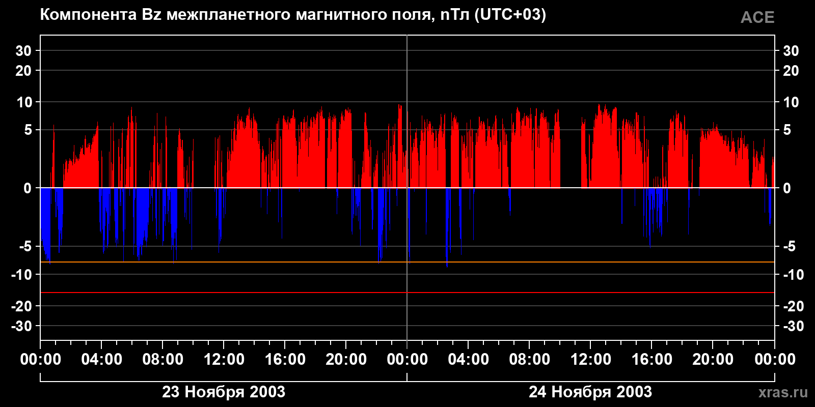 Компонента Bz межпланетного магнитного поля