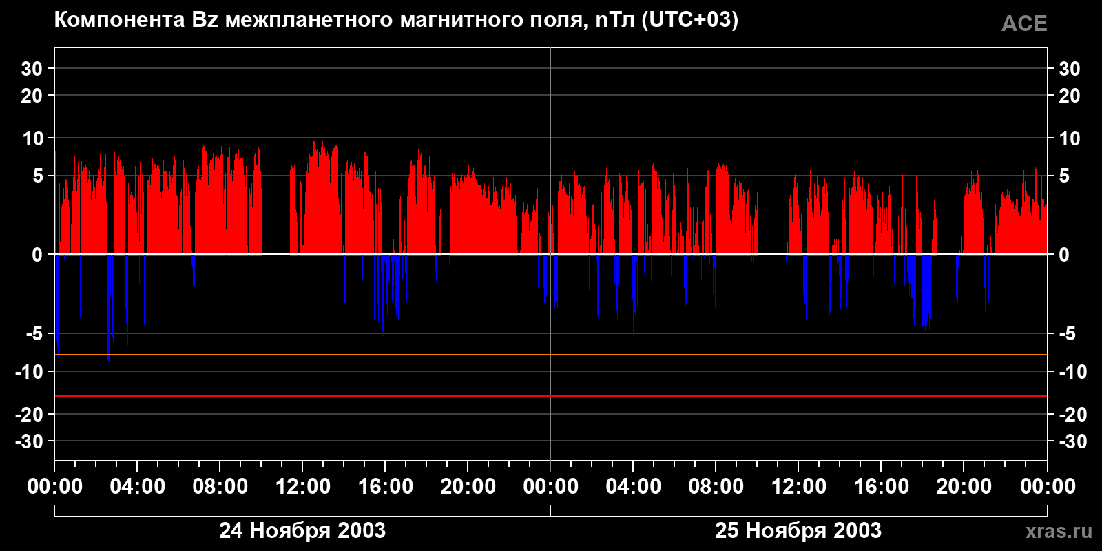 Компонента Bz межпланетного магнитного поля