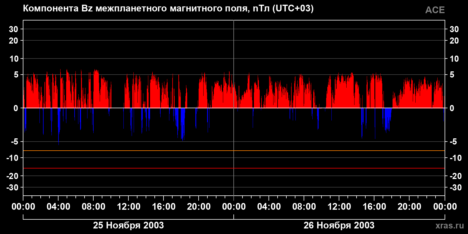 Компонента Bz межпланетного магнитного поля