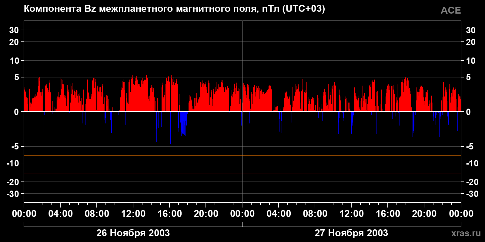 Компонента Bz межпланетного магнитного поля