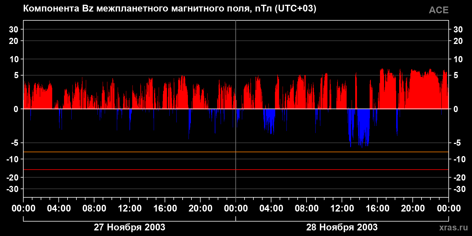 Компонента Bz межпланетного магнитного поля