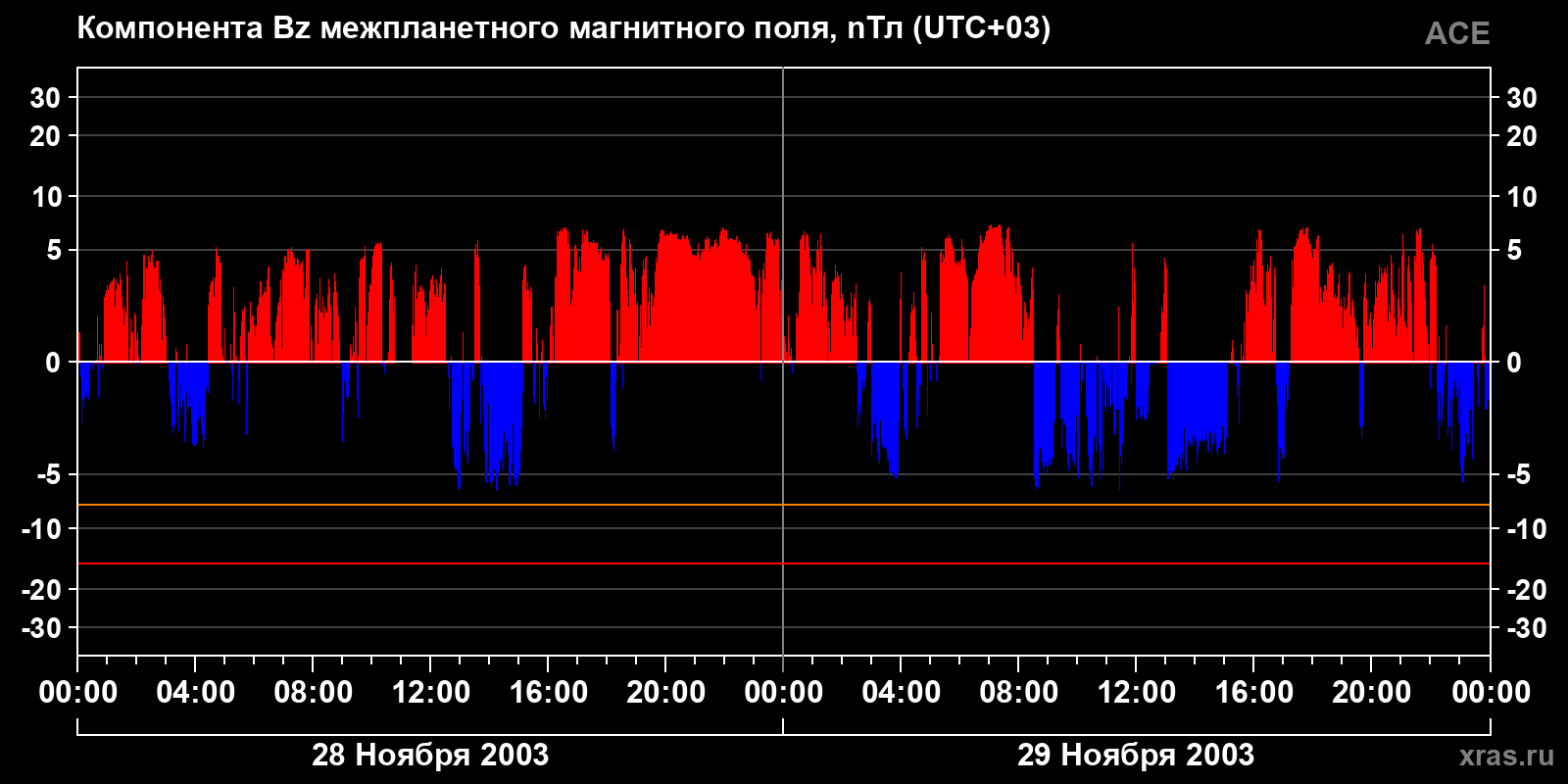 Компонента Bz межпланетного магнитного поля
