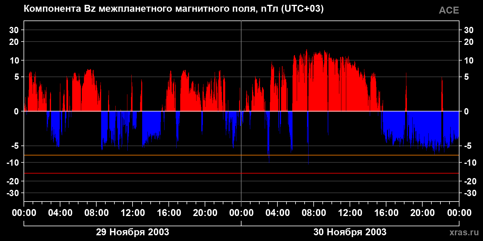 Компонента Bz межпланетного магнитного поля