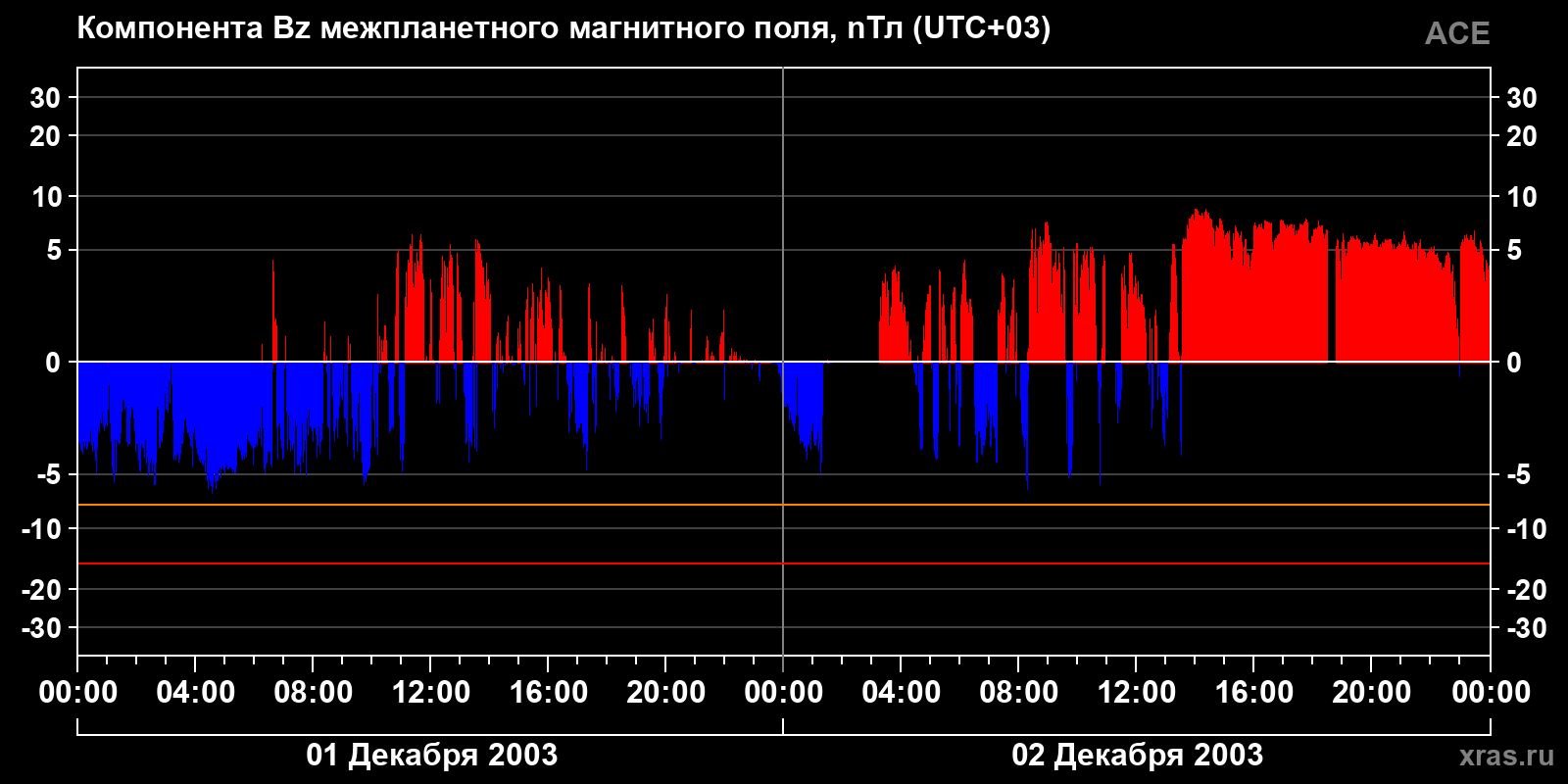 Компонента Bz межпланетного магнитного поля