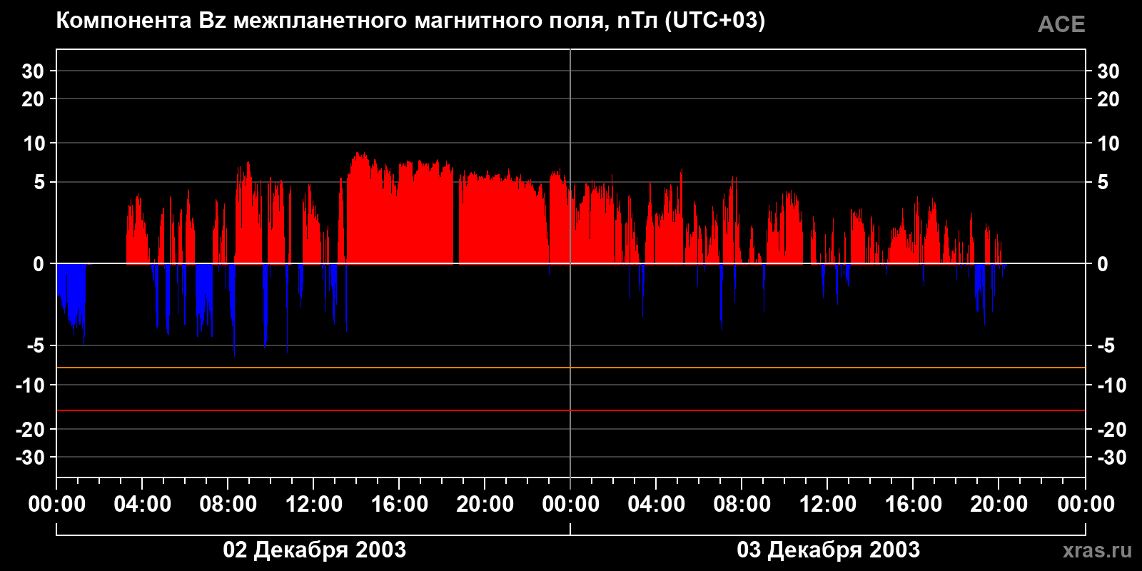 Компонента Bz межпланетного магнитного поля