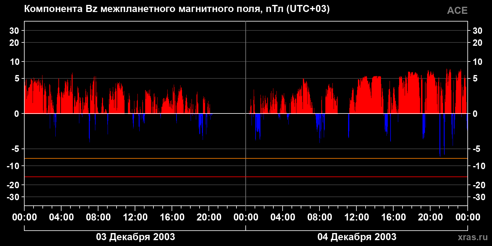 Компонента Bz межпланетного магнитного поля