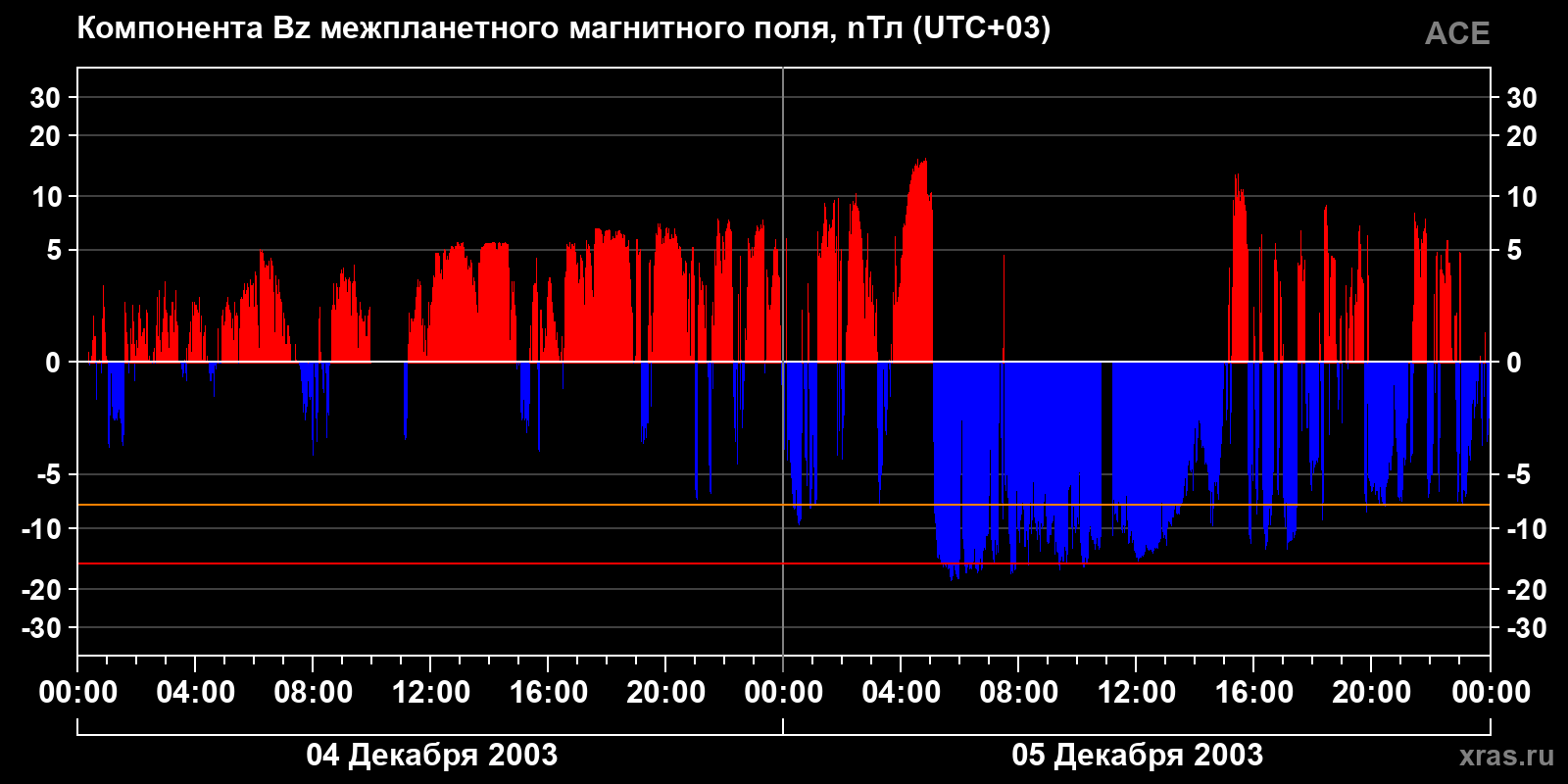 Компонента Bz межпланетного магнитного поля