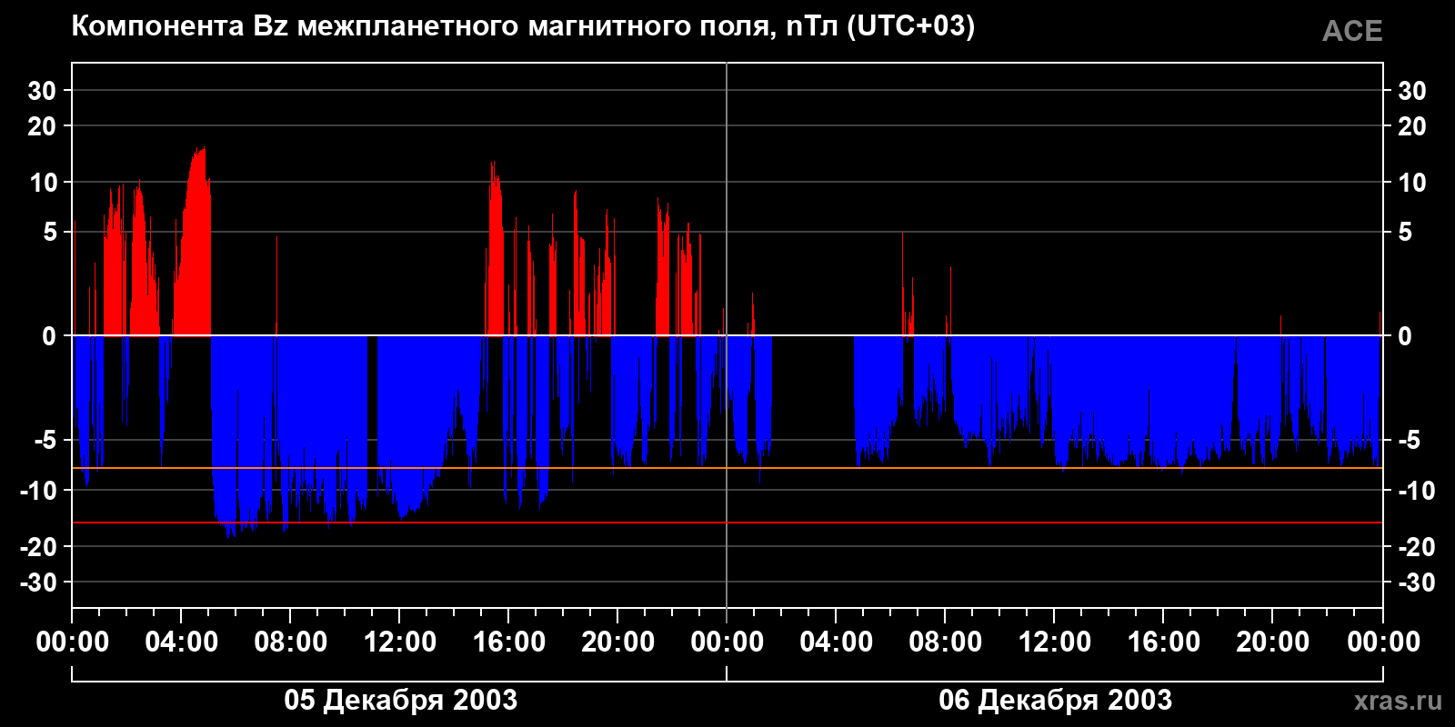 Компонента Bz межпланетного магнитного поля