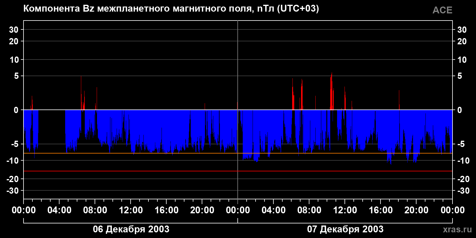 Компонента Bz межпланетного магнитного поля