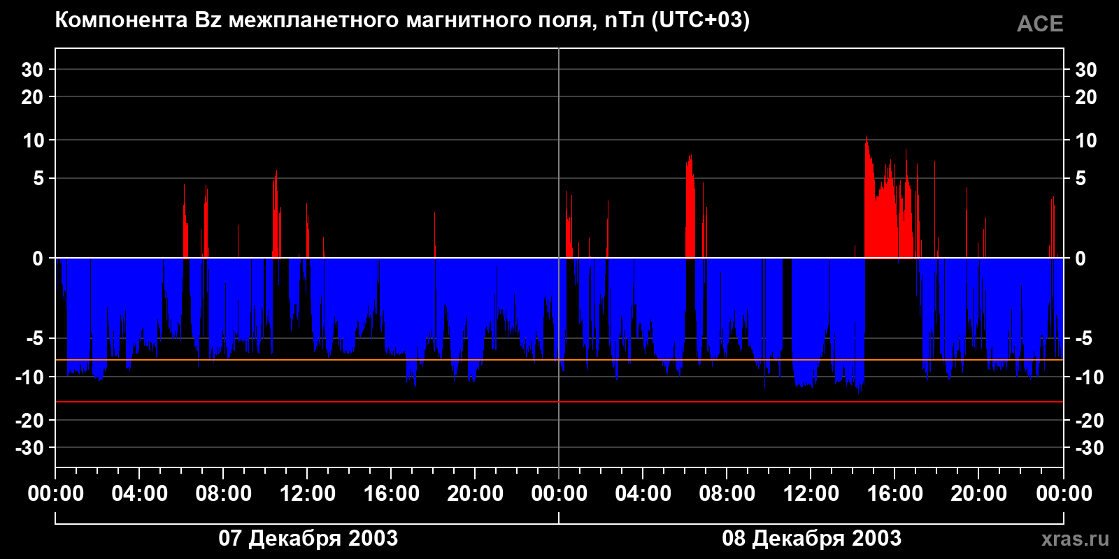 Компонента Bz межпланетного магнитного поля