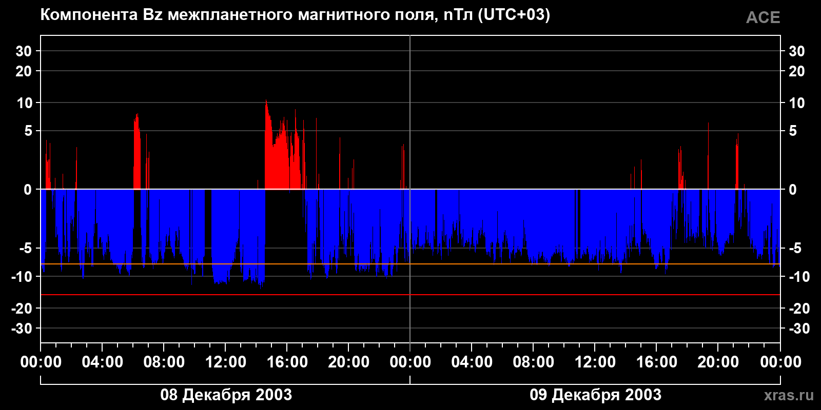 Компонента Bz межпланетного магнитного поля