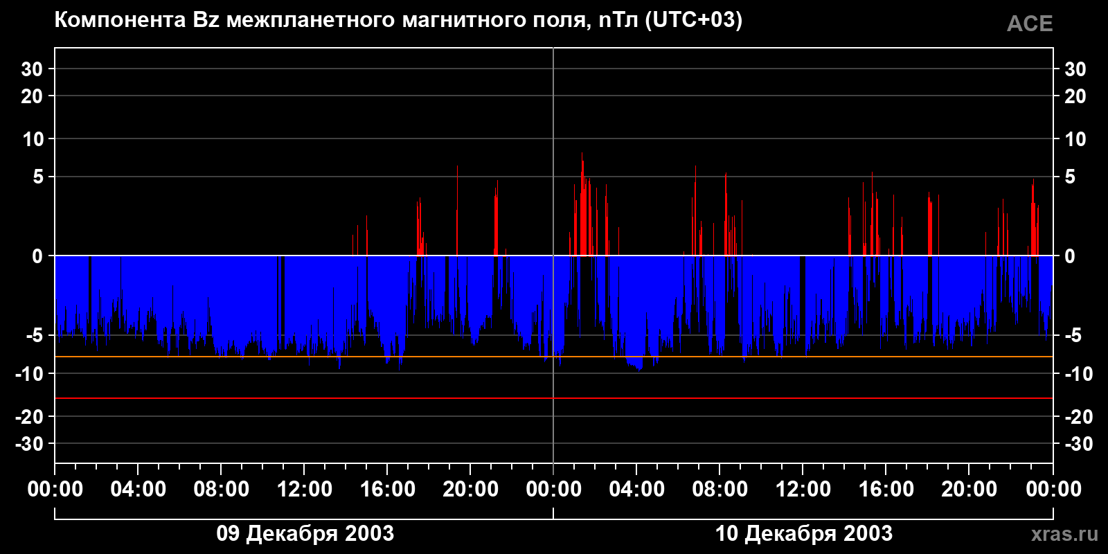 Компонента Bz межпланетного магнитного поля