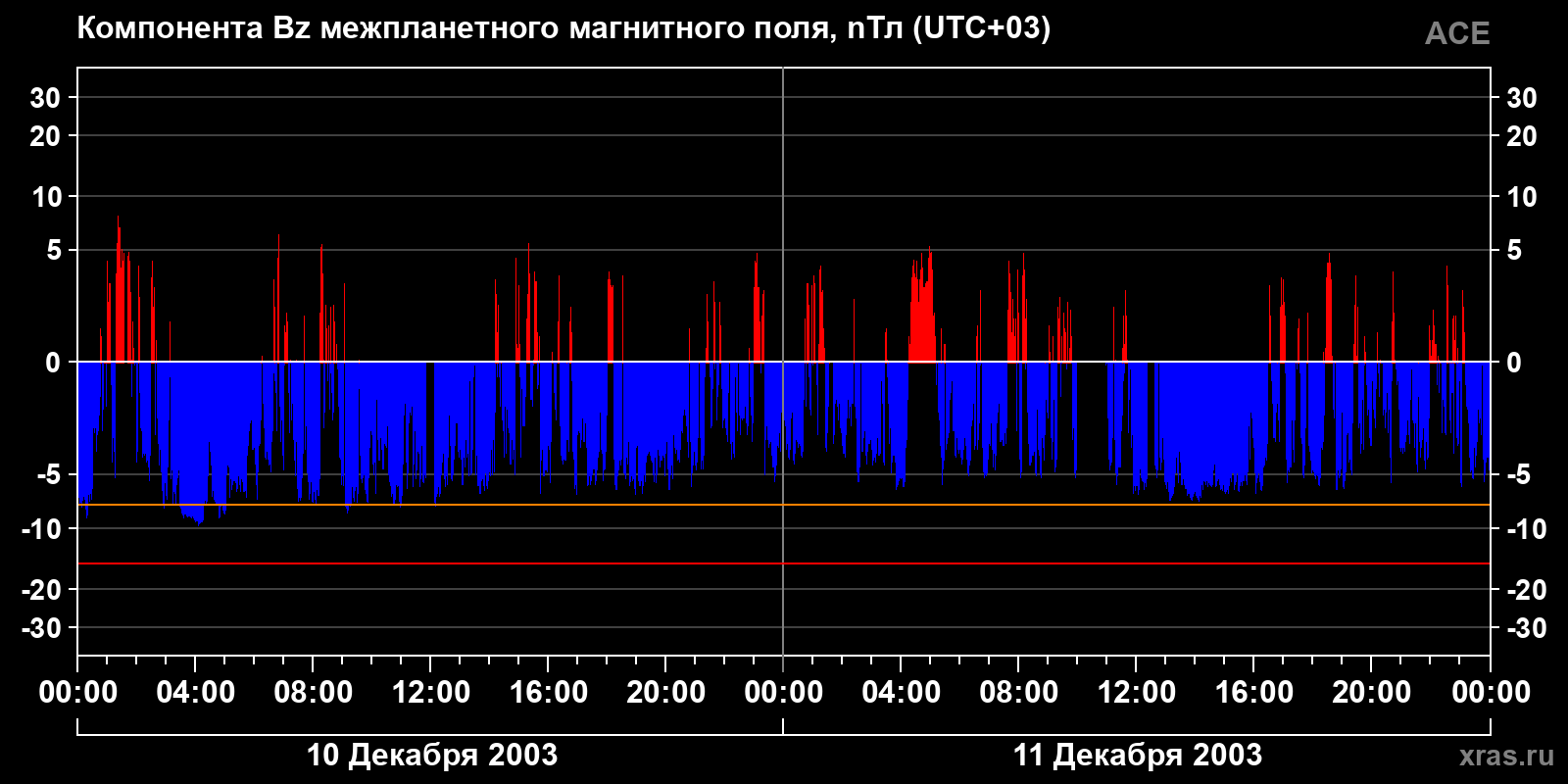 Компонента Bz межпланетного магнитного поля