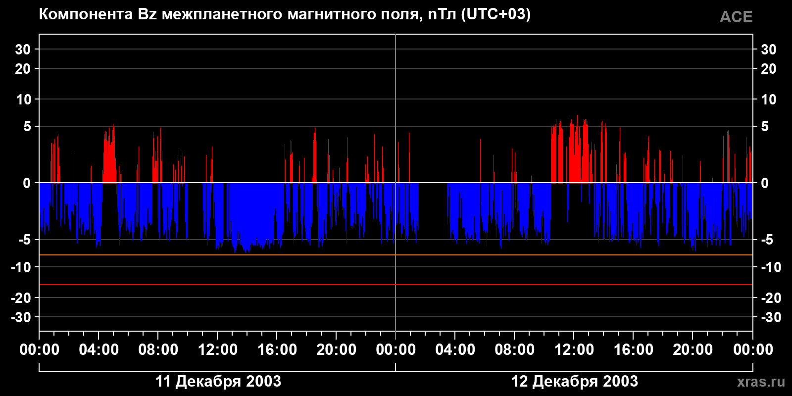 Компонента Bz межпланетного магнитного поля