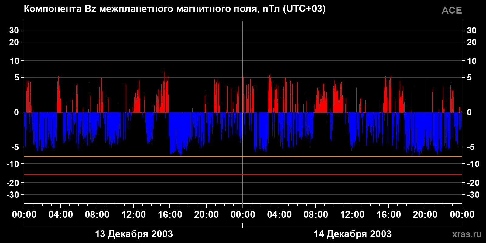 Компонента Bz межпланетного магнитного поля