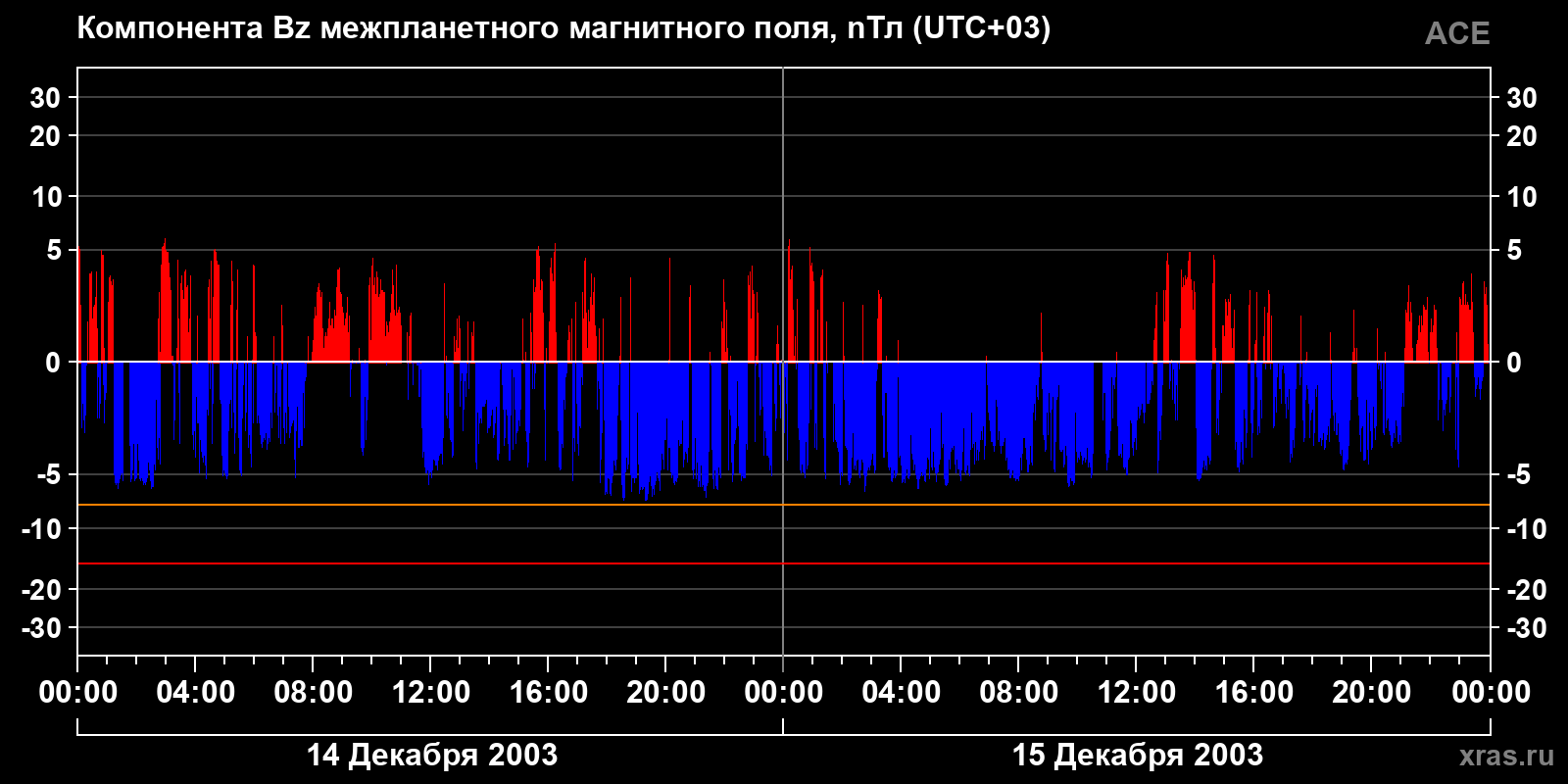 Компонента Bz межпланетного магнитного поля