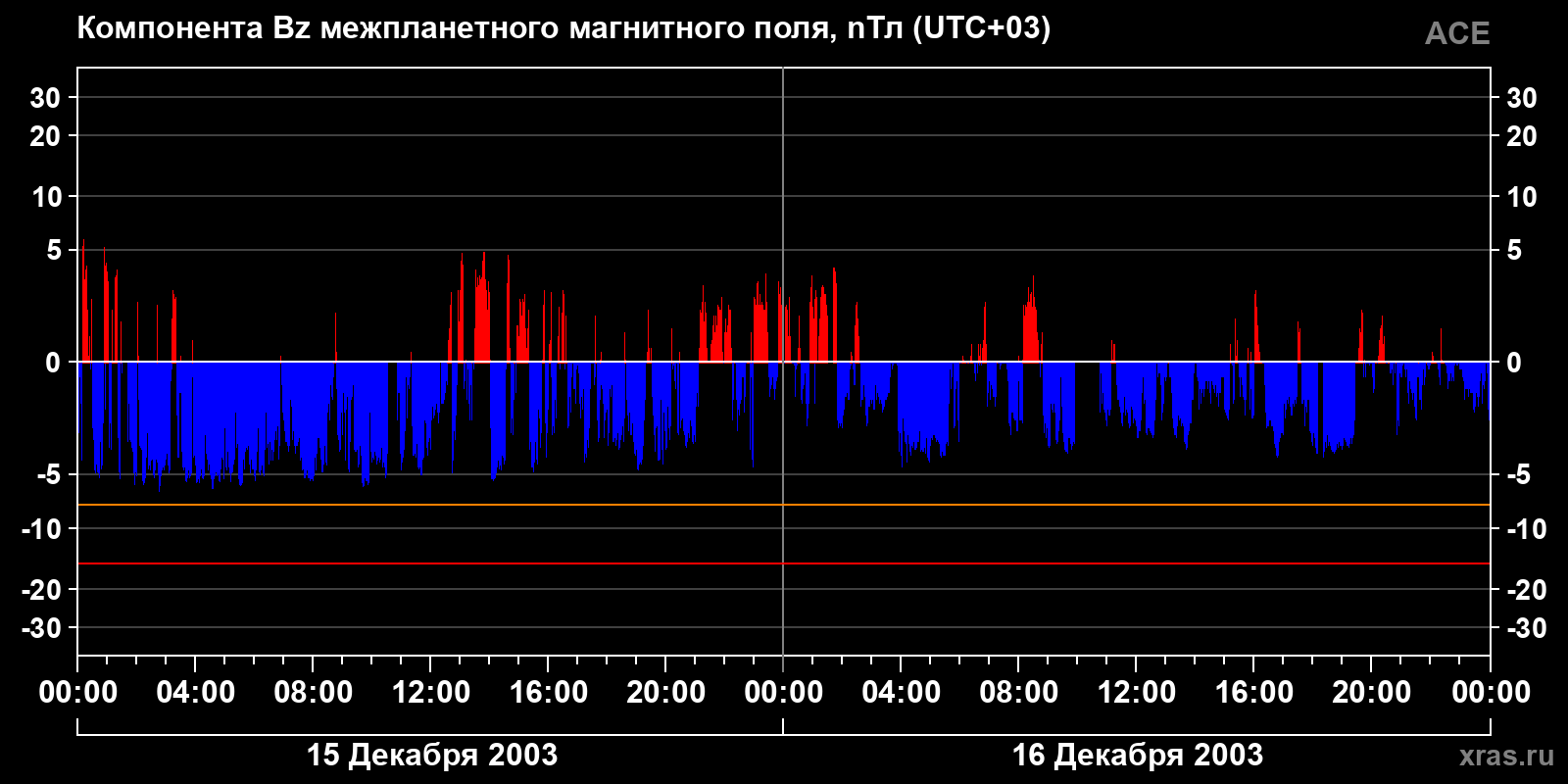 Компонента Bz межпланетного магнитного поля