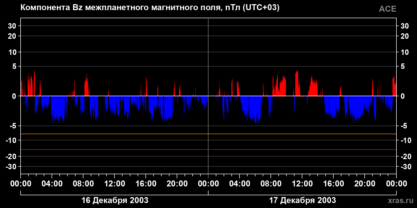 Компонента Bz межпланетного магнитного поля