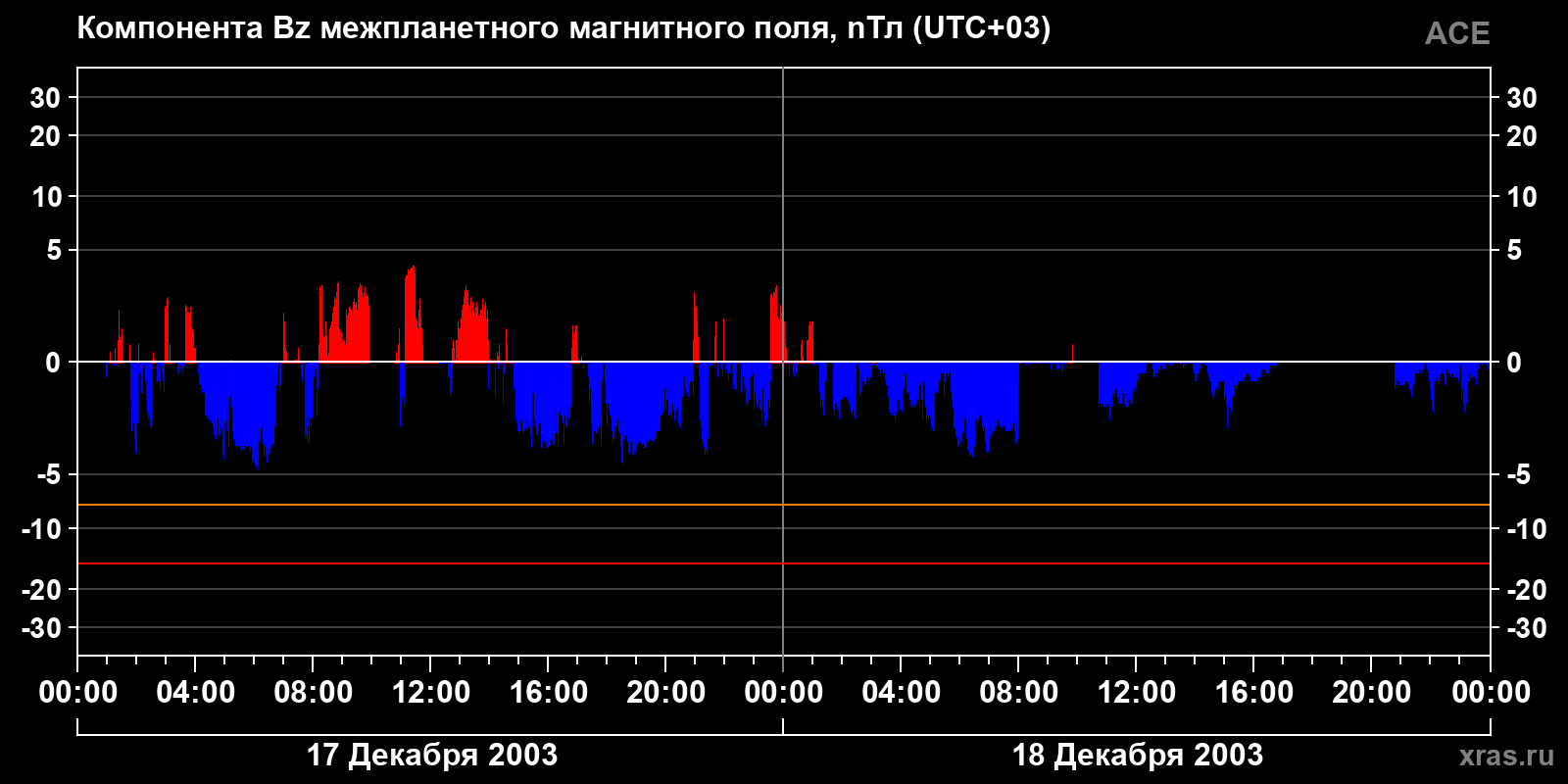 Компонента Bz межпланетного магнитного поля