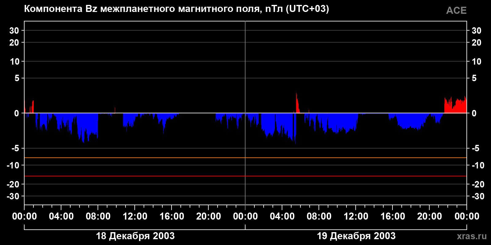 Компонента Bz межпланетного магнитного поля