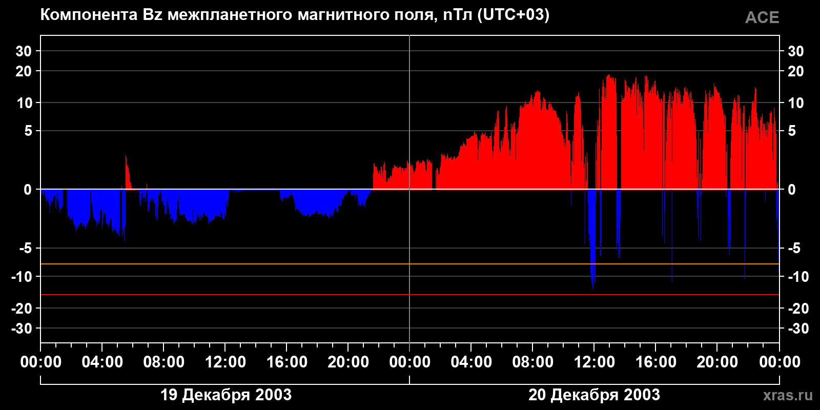 Компонента Bz межпланетного магнитного поля