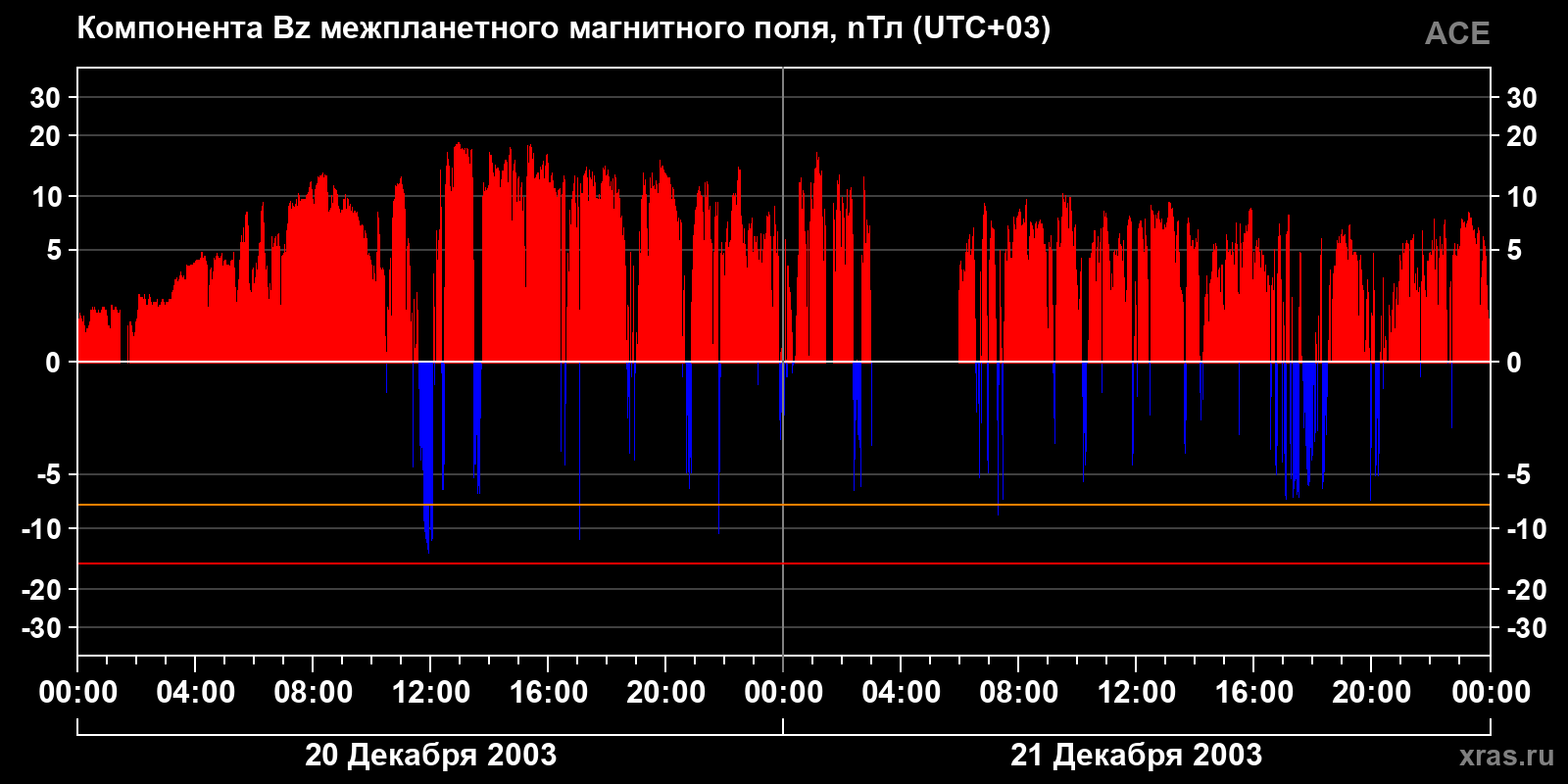 Компонента Bz межпланетного магнитного поля