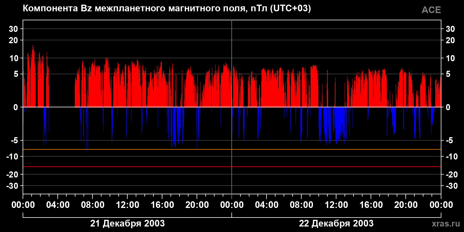Компонента Bz межпланетного магнитного поля