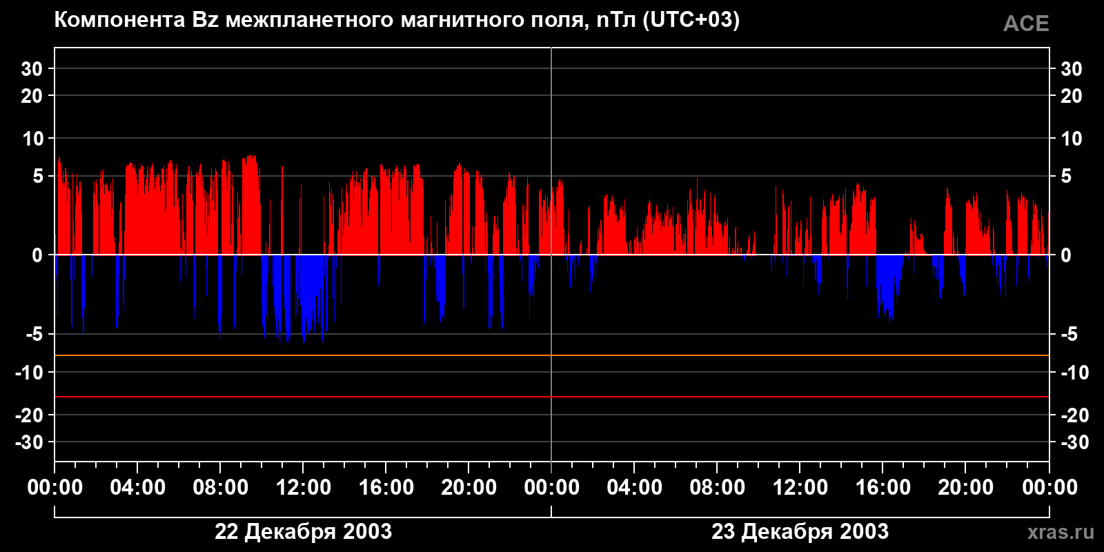 Компонента Bz межпланетного магнитного поля