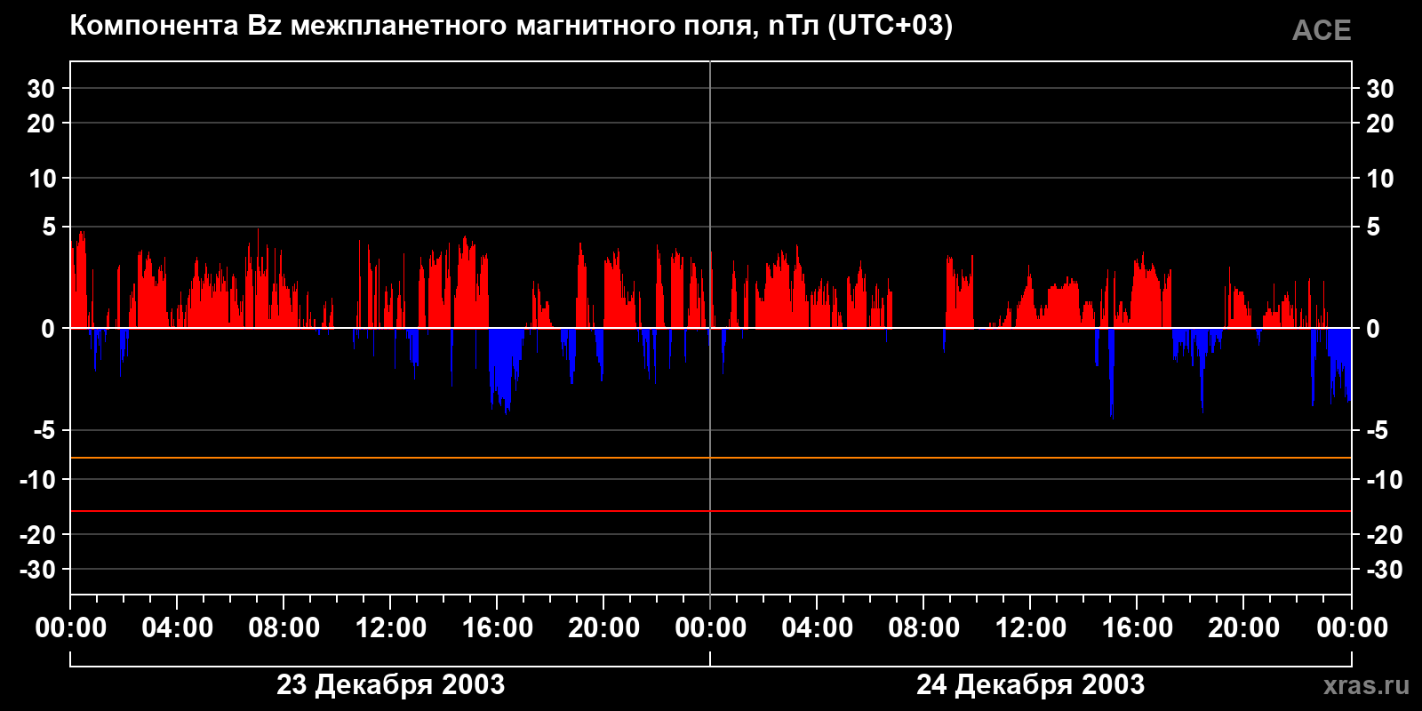Компонента Bz межпланетного магнитного поля