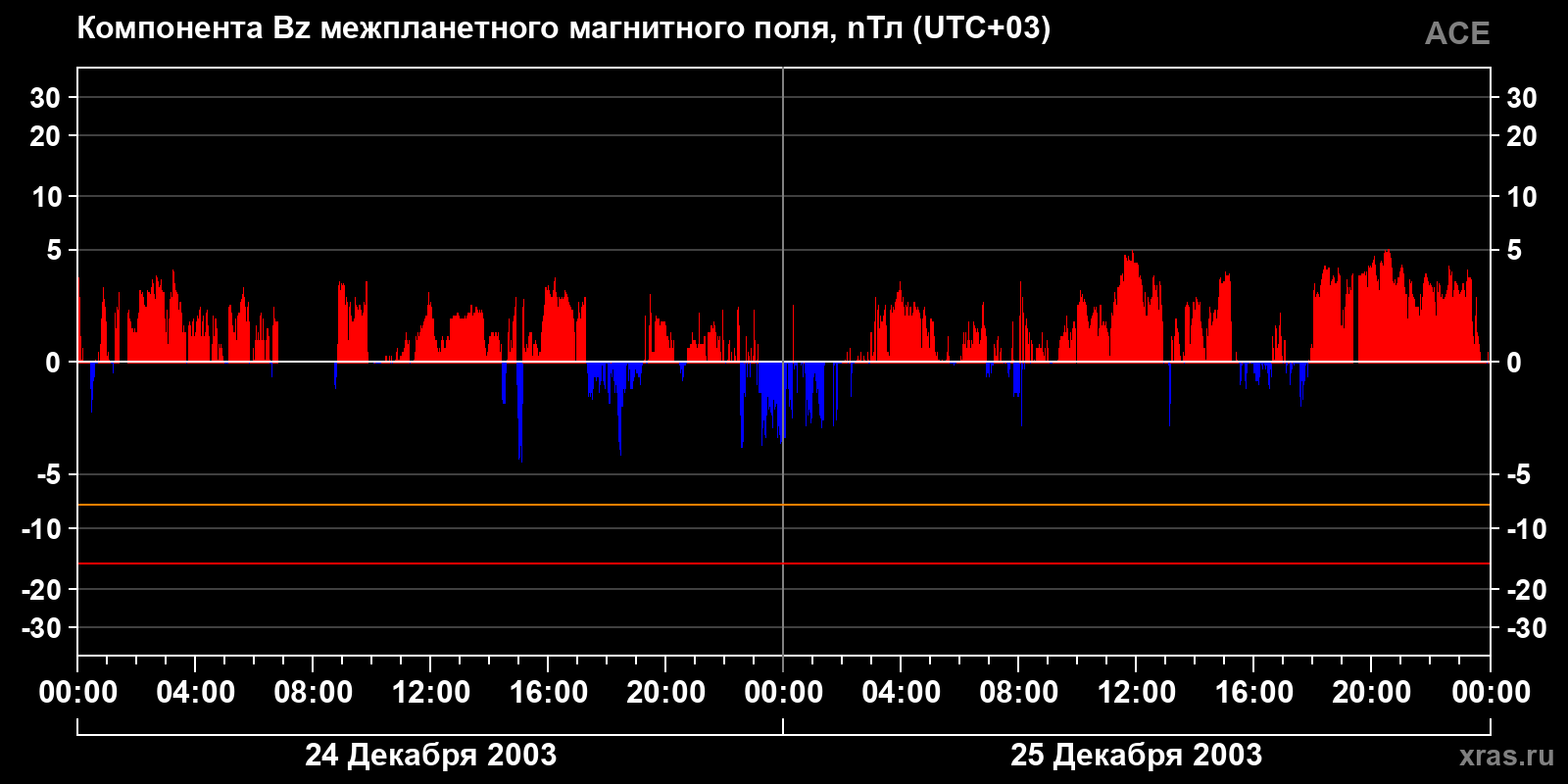 Компонента Bz межпланетного магнитного поля