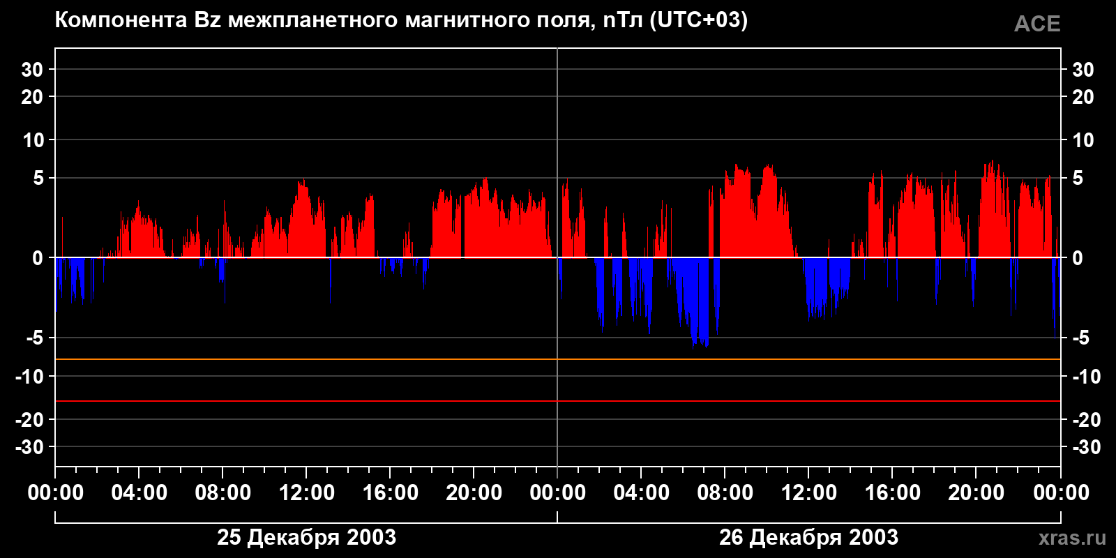 Компонента Bz межпланетного магнитного поля