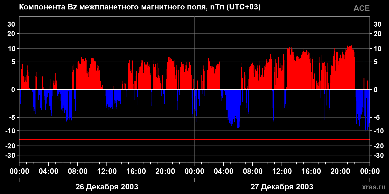 Компонента Bz межпланетного магнитного поля