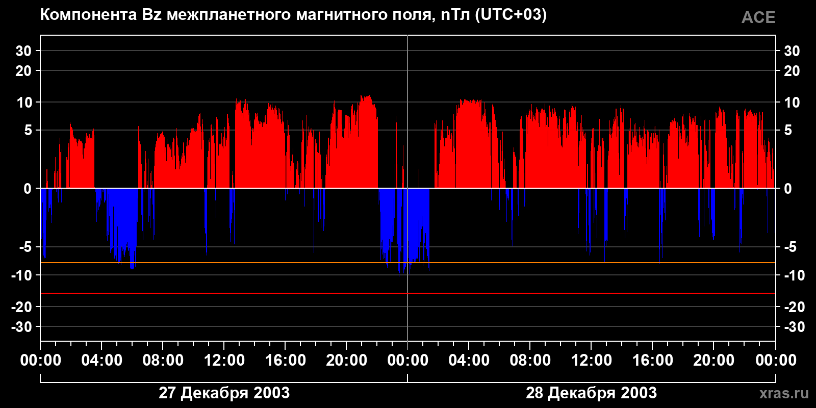 Компонента Bz межпланетного магнитного поля