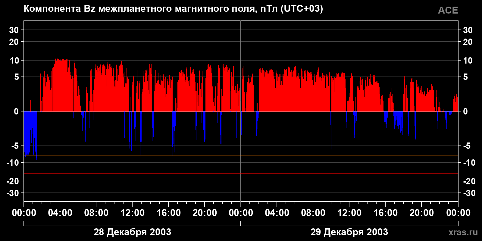 Компонента Bz межпланетного магнитного поля