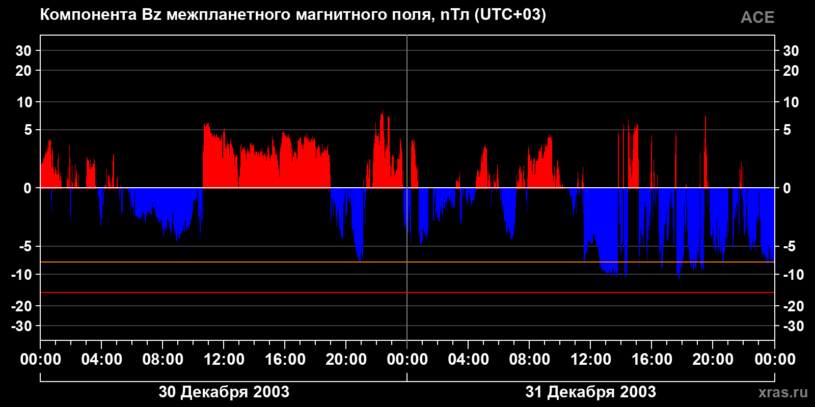 Компонента Bz межпланетного магнитного поля