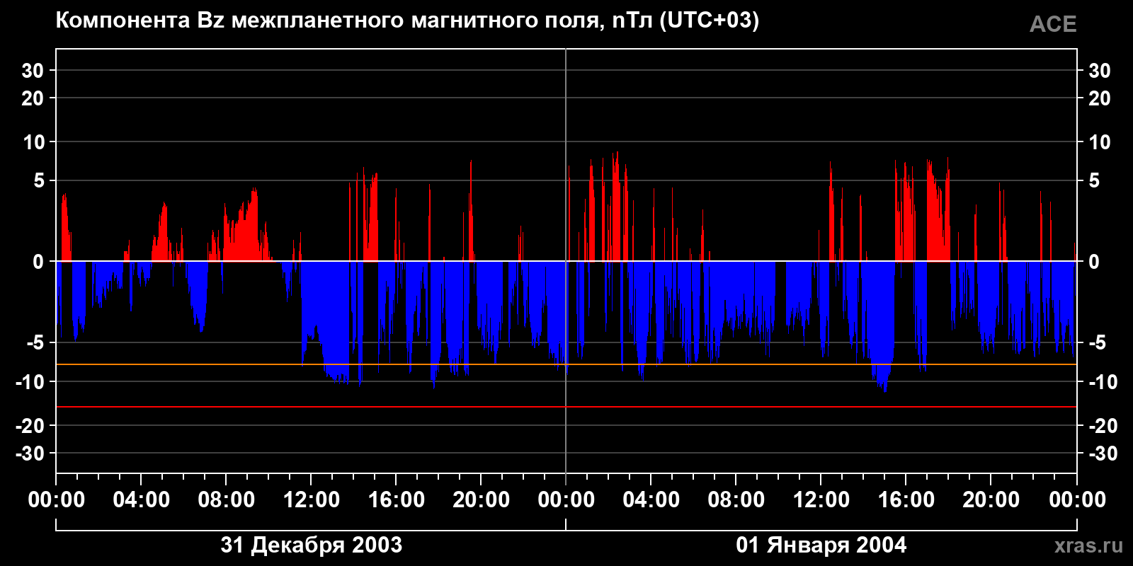 Компонента Bz межпланетного магнитного поля