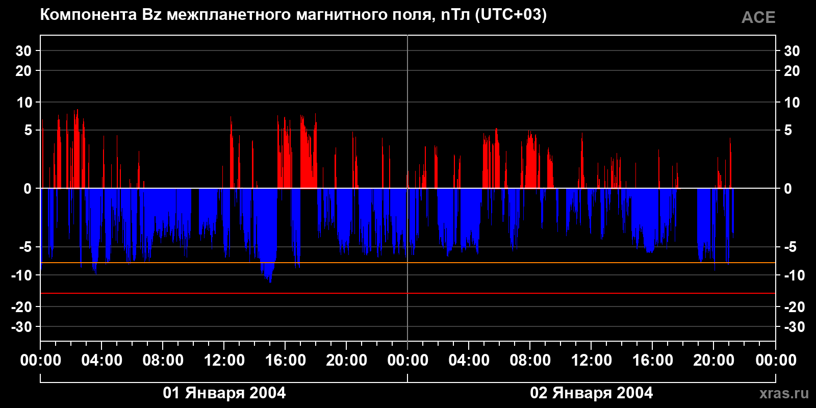 Компонента Bz межпланетного магнитного поля