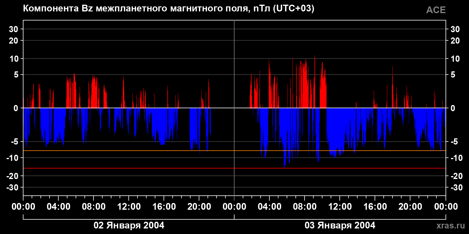 Компонента Bz межпланетного магнитного поля