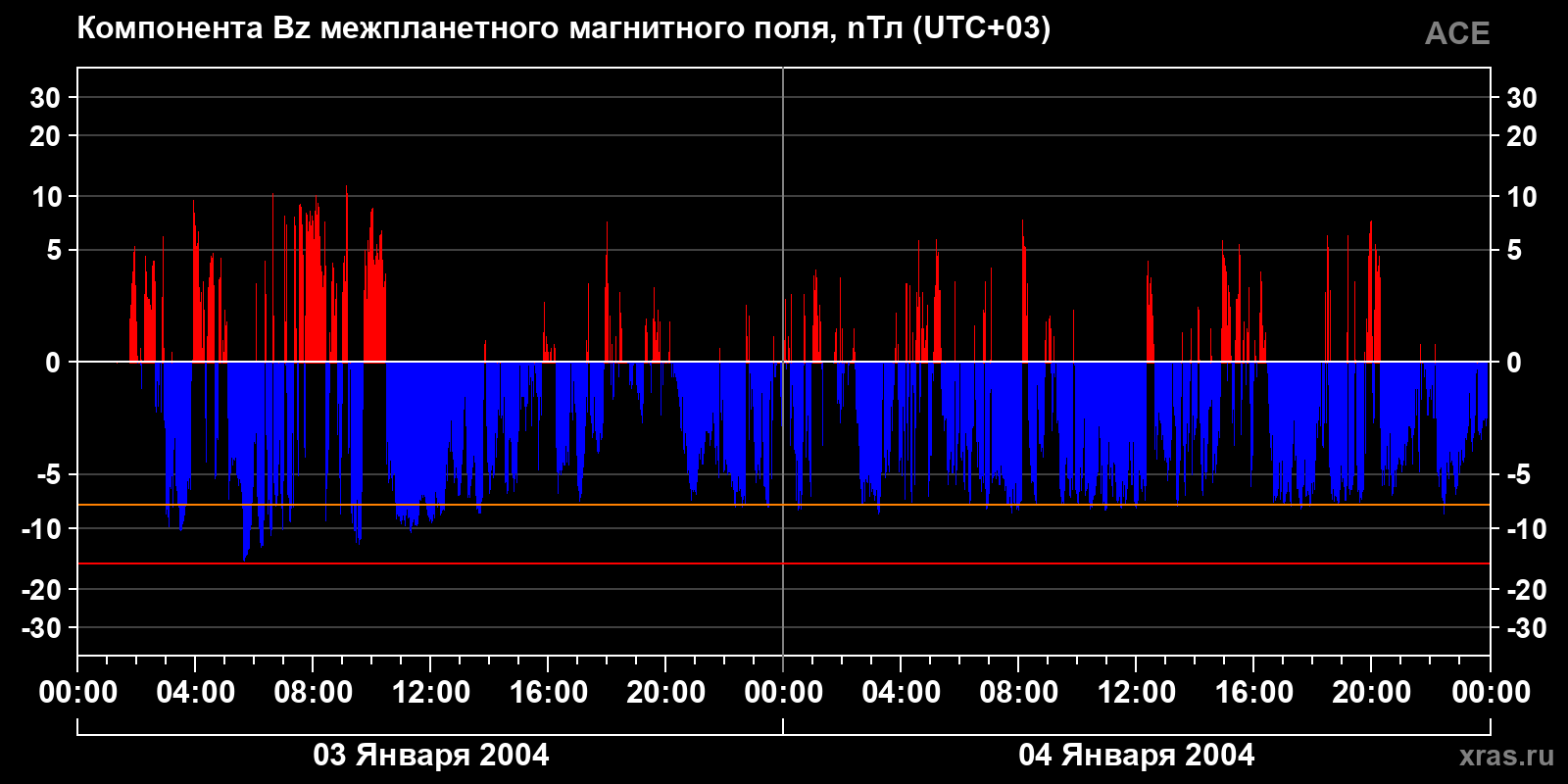 Компонента Bz межпланетного магнитного поля