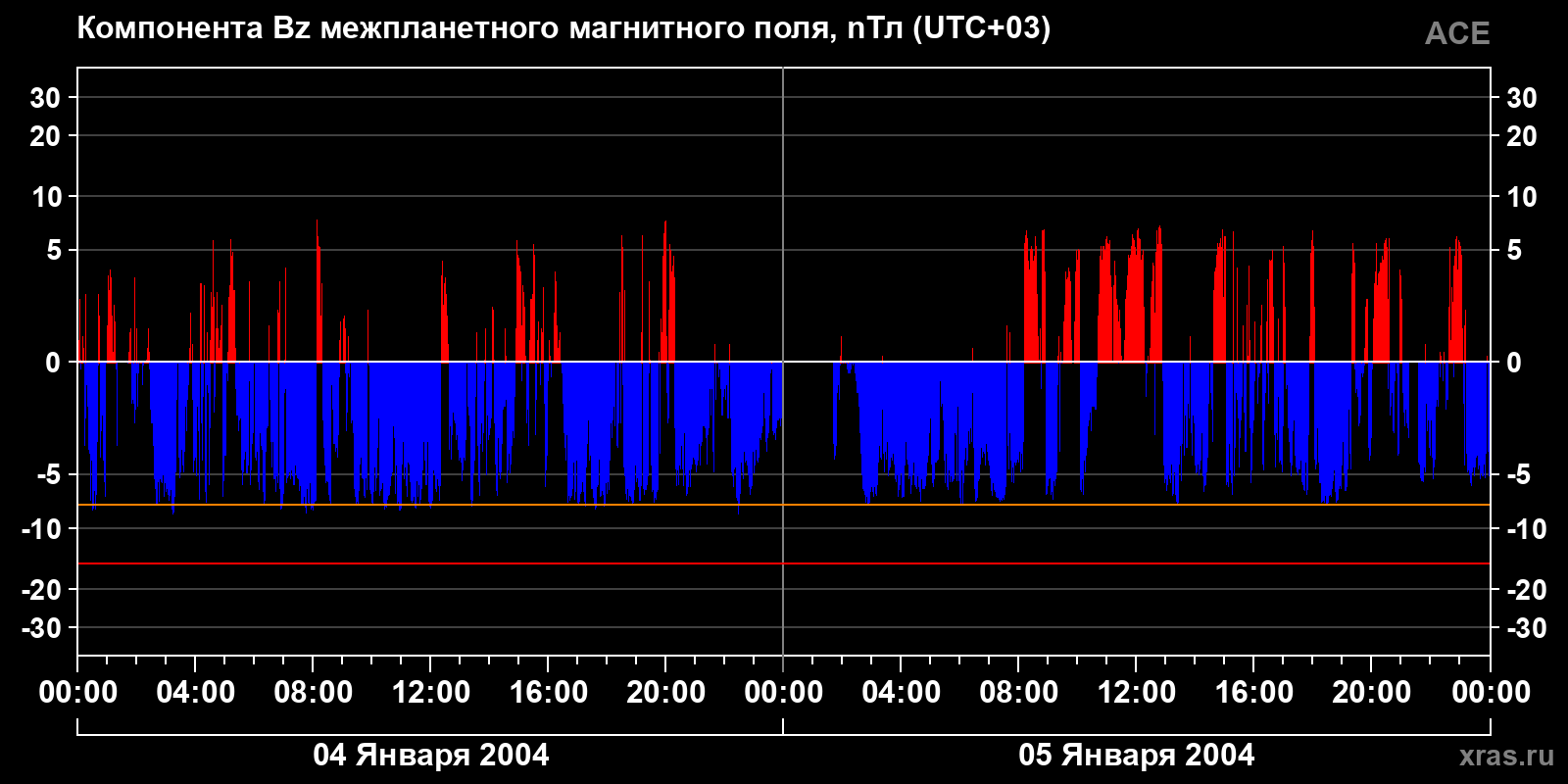 Компонента Bz межпланетного магнитного поля