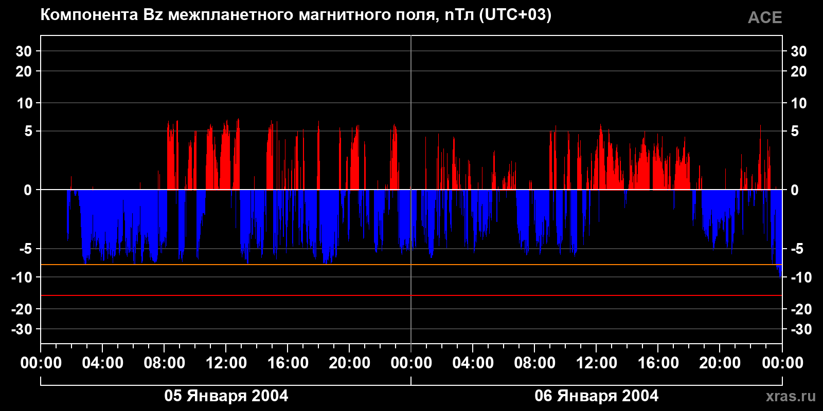 Компонента Bz межпланетного магнитного поля